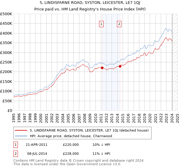 5, LINDISFARNE ROAD, SYSTON, LEICESTER, LE7 1QJ: Price paid vs HM Land Registry's House Price Index