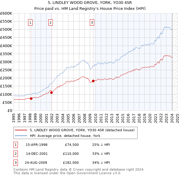 5, LINDLEY WOOD GROVE, YORK, YO30 4SR: Price paid vs HM Land Registry's House Price Index