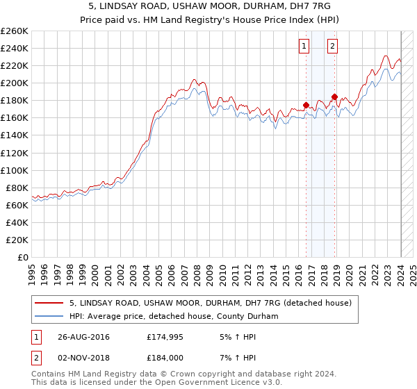 5, LINDSAY ROAD, USHAW MOOR, DURHAM, DH7 7RG: Price paid vs HM Land Registry's House Price Index