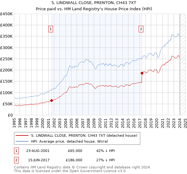5, LINDWALL CLOSE, PRENTON, CH43 7XT: Price paid vs HM Land Registry's House Price Index