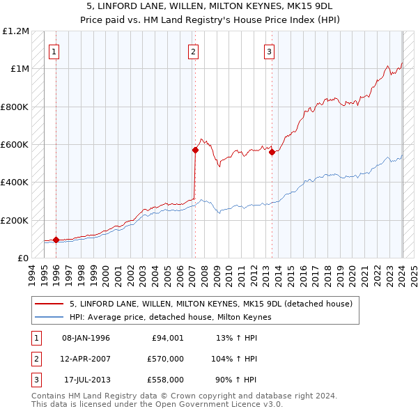 5, LINFORD LANE, WILLEN, MILTON KEYNES, MK15 9DL: Price paid vs HM Land Registry's House Price Index