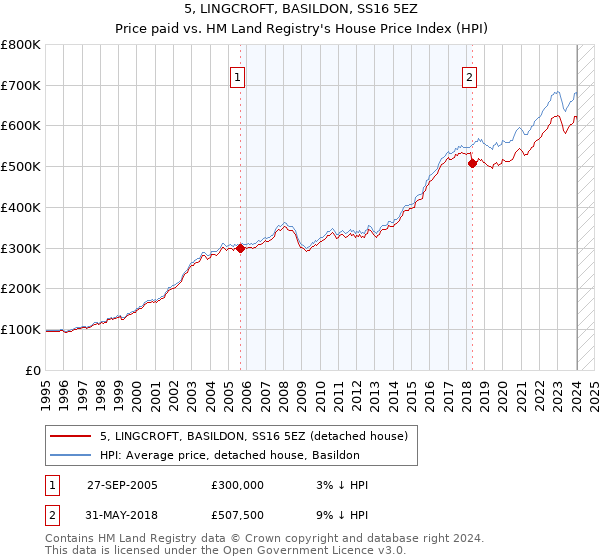 5, LINGCROFT, BASILDON, SS16 5EZ: Price paid vs HM Land Registry's House Price Index