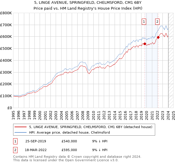 5, LINGE AVENUE, SPRINGFIELD, CHELMSFORD, CM1 6BY: Price paid vs HM Land Registry's House Price Index