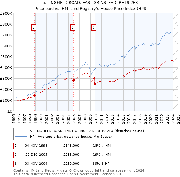 5, LINGFIELD ROAD, EAST GRINSTEAD, RH19 2EX: Price paid vs HM Land Registry's House Price Index