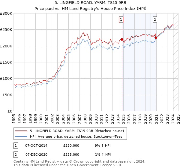 5, LINGFIELD ROAD, YARM, TS15 9RB: Price paid vs HM Land Registry's House Price Index