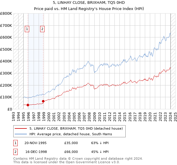 5, LINHAY CLOSE, BRIXHAM, TQ5 0HD: Price paid vs HM Land Registry's House Price Index