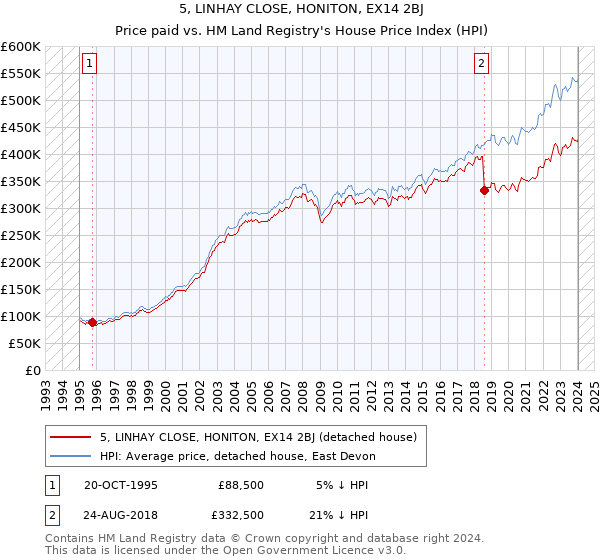 5, LINHAY CLOSE, HONITON, EX14 2BJ: Price paid vs HM Land Registry's House Price Index