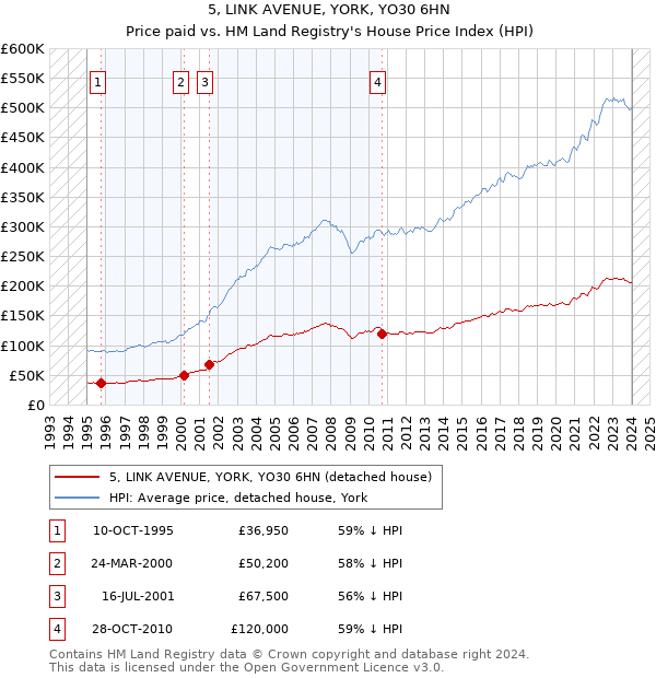 5, LINK AVENUE, YORK, YO30 6HN: Price paid vs HM Land Registry's House Price Index