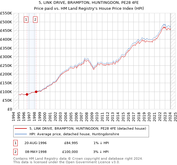 5, LINK DRIVE, BRAMPTON, HUNTINGDON, PE28 4FE: Price paid vs HM Land Registry's House Price Index