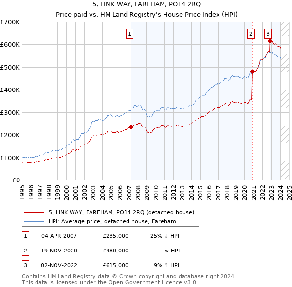 5, LINK WAY, FAREHAM, PO14 2RQ: Price paid vs HM Land Registry's House Price Index