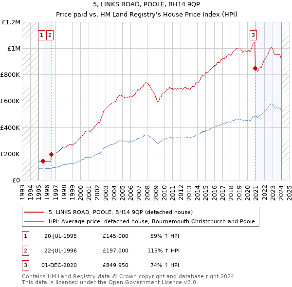 5, LINKS ROAD, POOLE, BH14 9QP: Price paid vs HM Land Registry's House Price Index