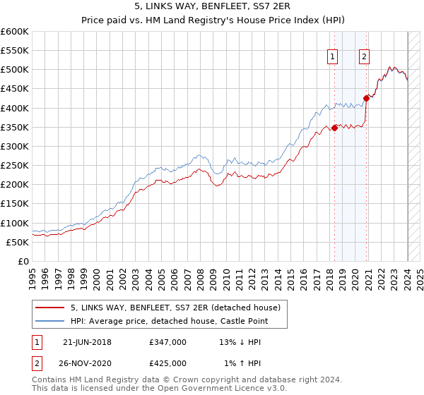 5, LINKS WAY, BENFLEET, SS7 2ER: Price paid vs HM Land Registry's House Price Index