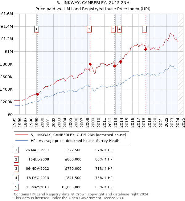 5, LINKWAY, CAMBERLEY, GU15 2NH: Price paid vs HM Land Registry's House Price Index