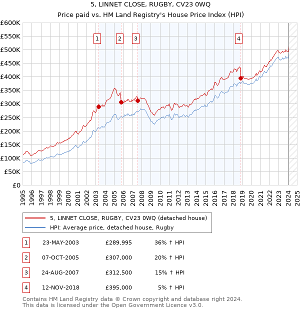 5, LINNET CLOSE, RUGBY, CV23 0WQ: Price paid vs HM Land Registry's House Price Index