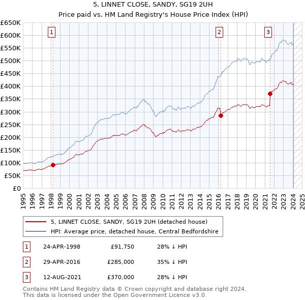 5, LINNET CLOSE, SANDY, SG19 2UH: Price paid vs HM Land Registry's House Price Index