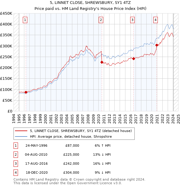 5, LINNET CLOSE, SHREWSBURY, SY1 4TZ: Price paid vs HM Land Registry's House Price Index