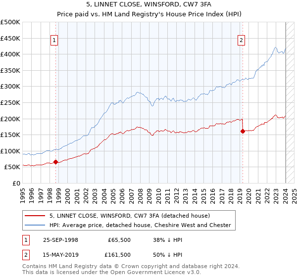 5, LINNET CLOSE, WINSFORD, CW7 3FA: Price paid vs HM Land Registry's House Price Index