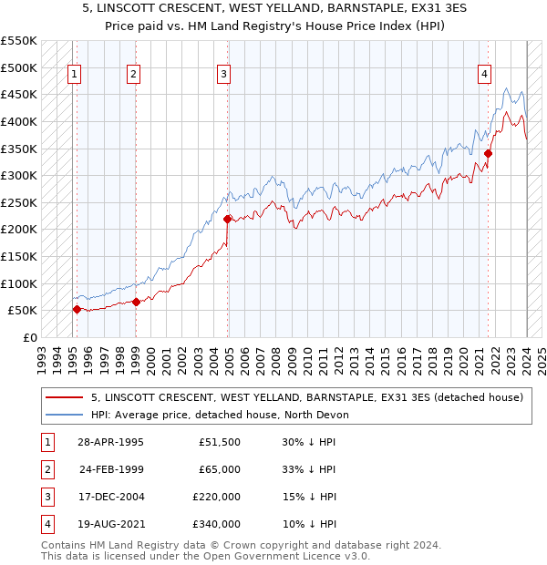 5, LINSCOTT CRESCENT, WEST YELLAND, BARNSTAPLE, EX31 3ES: Price paid vs HM Land Registry's House Price Index