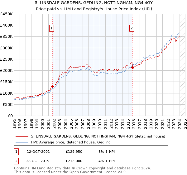 5, LINSDALE GARDENS, GEDLING, NOTTINGHAM, NG4 4GY: Price paid vs HM Land Registry's House Price Index