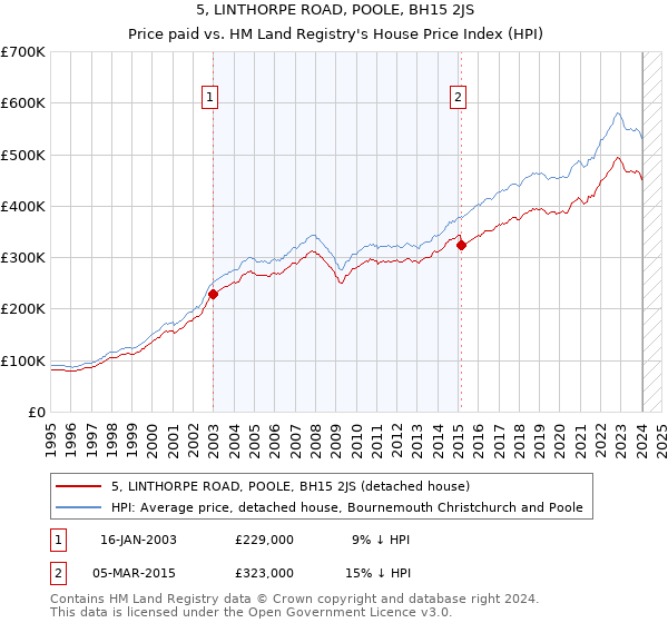 5, LINTHORPE ROAD, POOLE, BH15 2JS: Price paid vs HM Land Registry's House Price Index