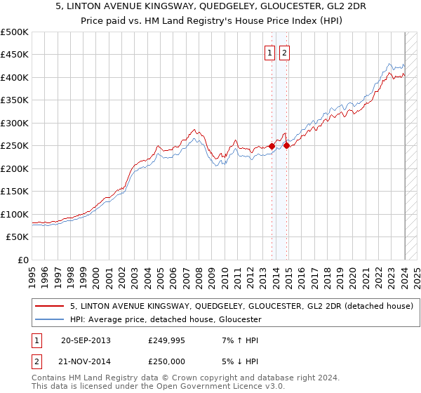 5, LINTON AVENUE KINGSWAY, QUEDGELEY, GLOUCESTER, GL2 2DR: Price paid vs HM Land Registry's House Price Index