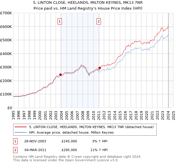 5, LINTON CLOSE, HEELANDS, MILTON KEYNES, MK13 7NR: Price paid vs HM Land Registry's House Price Index