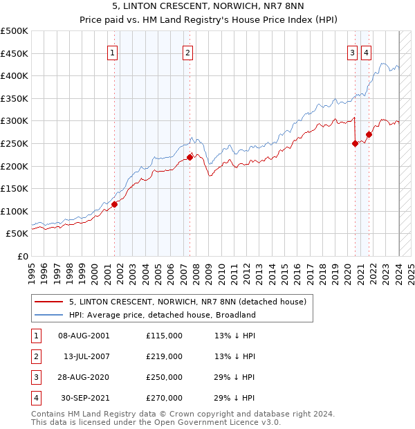 5, LINTON CRESCENT, NORWICH, NR7 8NN: Price paid vs HM Land Registry's House Price Index
