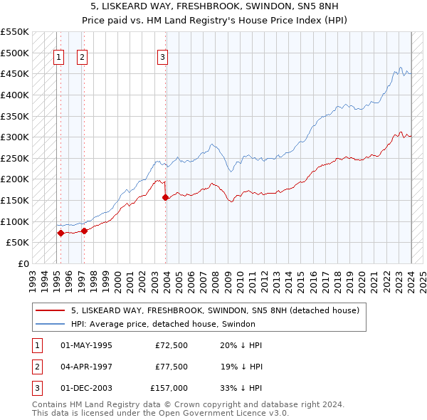 5, LISKEARD WAY, FRESHBROOK, SWINDON, SN5 8NH: Price paid vs HM Land Registry's House Price Index