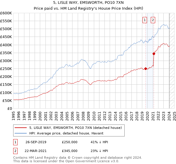 5, LISLE WAY, EMSWORTH, PO10 7XN: Price paid vs HM Land Registry's House Price Index