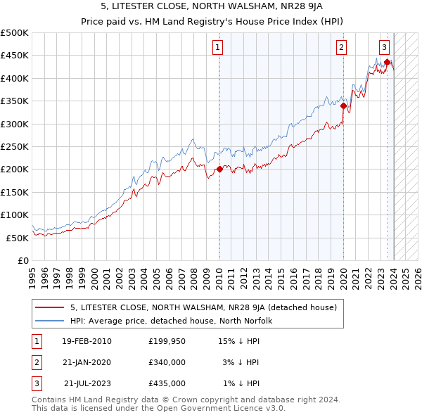 5, LITESTER CLOSE, NORTH WALSHAM, NR28 9JA: Price paid vs HM Land Registry's House Price Index