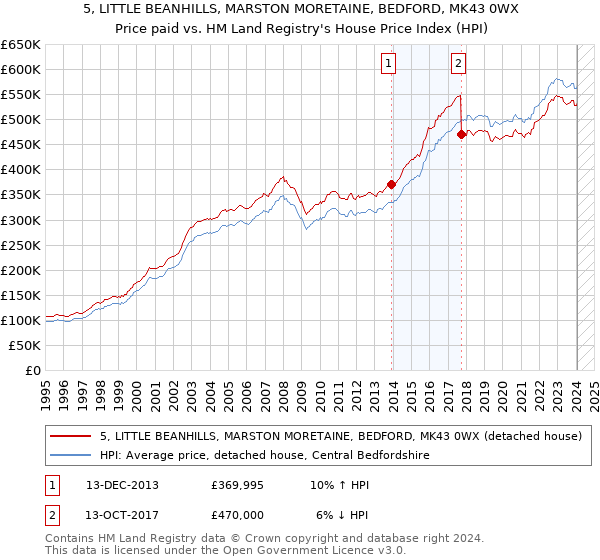 5, LITTLE BEANHILLS, MARSTON MORETAINE, BEDFORD, MK43 0WX: Price paid vs HM Land Registry's House Price Index