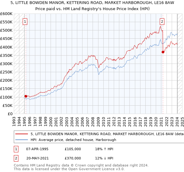 5, LITTLE BOWDEN MANOR, KETTERING ROAD, MARKET HARBOROUGH, LE16 8AW: Price paid vs HM Land Registry's House Price Index