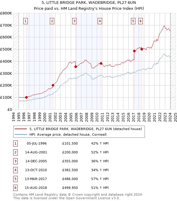 5, LITTLE BRIDGE PARK, WADEBRIDGE, PL27 6UN: Price paid vs HM Land Registry's House Price Index