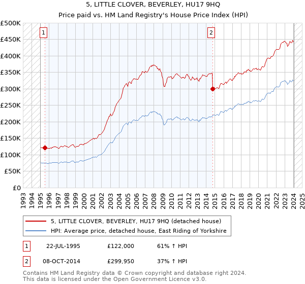 5, LITTLE CLOVER, BEVERLEY, HU17 9HQ: Price paid vs HM Land Registry's House Price Index