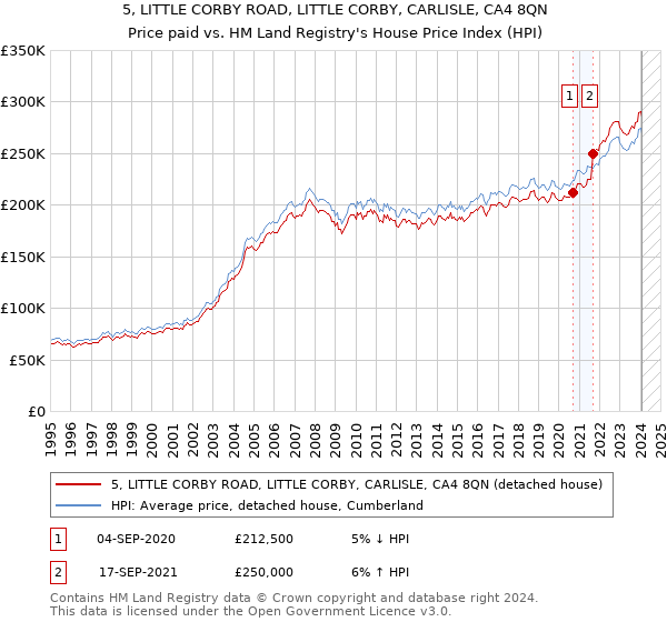 5, LITTLE CORBY ROAD, LITTLE CORBY, CARLISLE, CA4 8QN: Price paid vs HM Land Registry's House Price Index