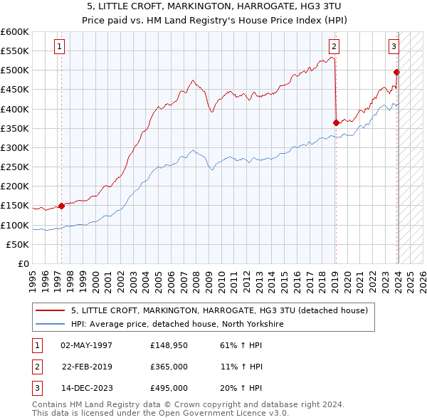5, LITTLE CROFT, MARKINGTON, HARROGATE, HG3 3TU: Price paid vs HM Land Registry's House Price Index