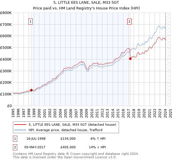 5, LITTLE EES LANE, SALE, M33 5GT: Price paid vs HM Land Registry's House Price Index