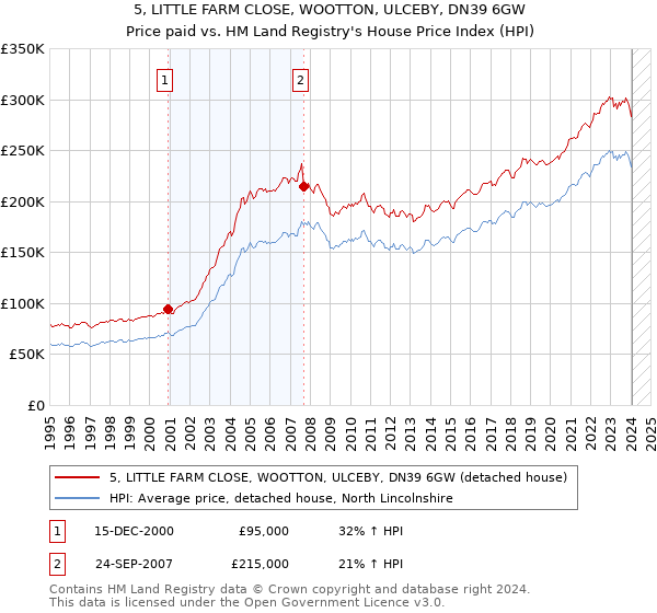 5, LITTLE FARM CLOSE, WOOTTON, ULCEBY, DN39 6GW: Price paid vs HM Land Registry's House Price Index