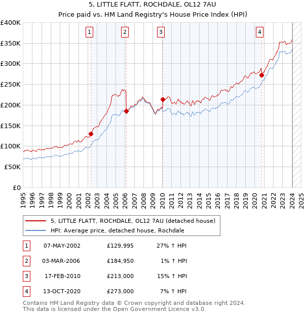5, LITTLE FLATT, ROCHDALE, OL12 7AU: Price paid vs HM Land Registry's House Price Index