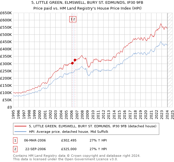 5, LITTLE GREEN, ELMSWELL, BURY ST. EDMUNDS, IP30 9FB: Price paid vs HM Land Registry's House Price Index