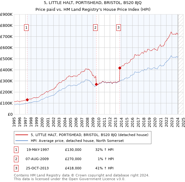 5, LITTLE HALT, PORTISHEAD, BRISTOL, BS20 8JQ: Price paid vs HM Land Registry's House Price Index