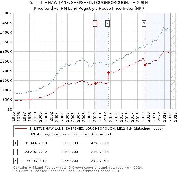 5, LITTLE HAW LANE, SHEPSHED, LOUGHBOROUGH, LE12 9LN: Price paid vs HM Land Registry's House Price Index