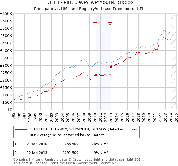5, LITTLE HILL, UPWEY, WEYMOUTH, DT3 5QG: Price paid vs HM Land Registry's House Price Index