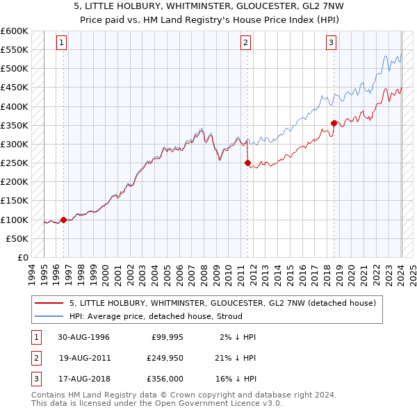 5, LITTLE HOLBURY, WHITMINSTER, GLOUCESTER, GL2 7NW: Price paid vs HM Land Registry's House Price Index