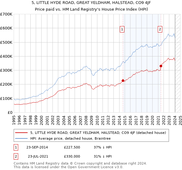 5, LITTLE HYDE ROAD, GREAT YELDHAM, HALSTEAD, CO9 4JF: Price paid vs HM Land Registry's House Price Index