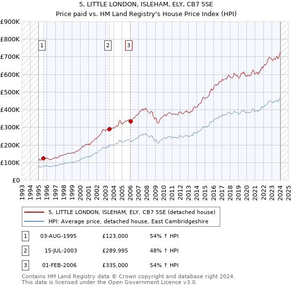 5, LITTLE LONDON, ISLEHAM, ELY, CB7 5SE: Price paid vs HM Land Registry's House Price Index
