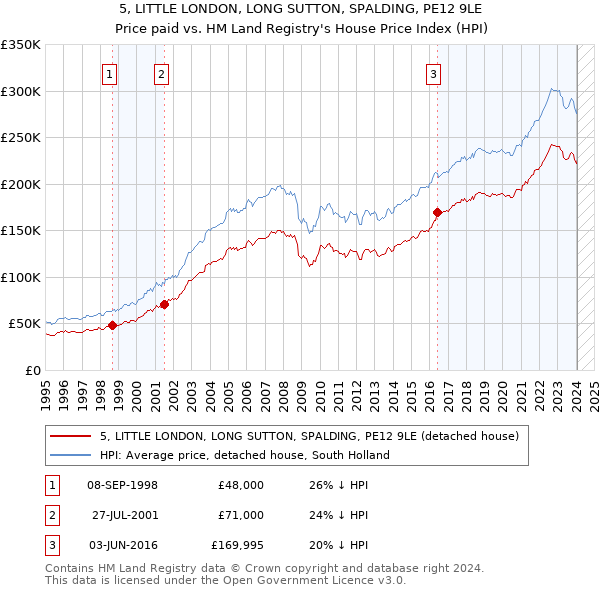 5, LITTLE LONDON, LONG SUTTON, SPALDING, PE12 9LE: Price paid vs HM Land Registry's House Price Index