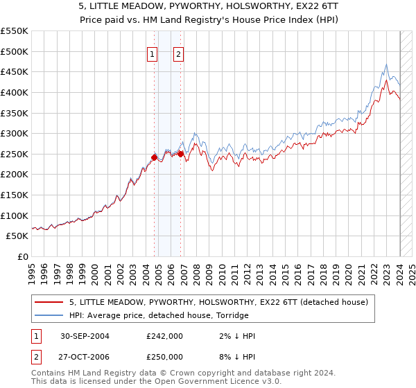5, LITTLE MEADOW, PYWORTHY, HOLSWORTHY, EX22 6TT: Price paid vs HM Land Registry's House Price Index
