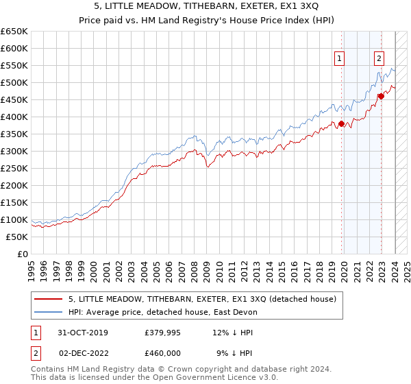 5, LITTLE MEADOW, TITHEBARN, EXETER, EX1 3XQ: Price paid vs HM Land Registry's House Price Index