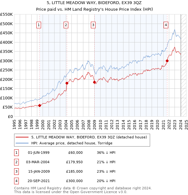 5, LITTLE MEADOW WAY, BIDEFORD, EX39 3QZ: Price paid vs HM Land Registry's House Price Index